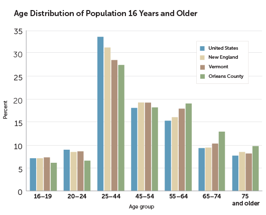chart depicting age distribution of population age 16 years and older