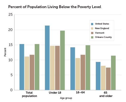 chart depicting percent of population living below poverty 