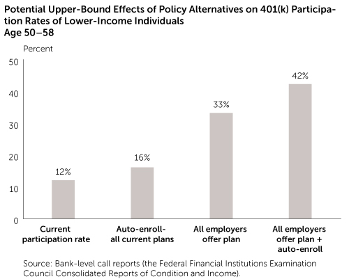 Potential Upper-Bound ects of Policy Alternatives on 401(k) Participation Rates of Lower-Income Age 50-58