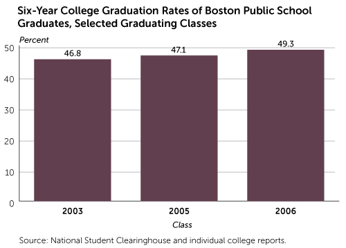 Six-Year College Graduation Rates of Boston Public School Graduates, Selected Graduating Classes
