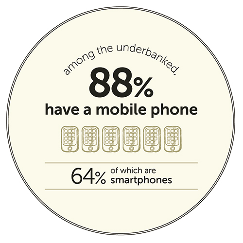 Among the underbanked, 88% have a mobile phone, 64% of which are smartphones
