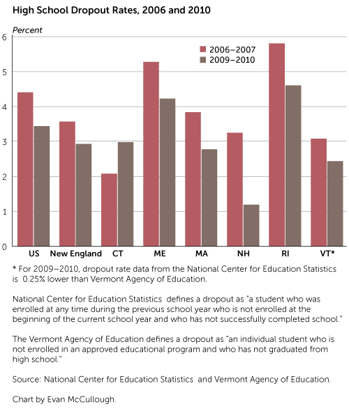 High School Dropout Rates, 2006 and 2010