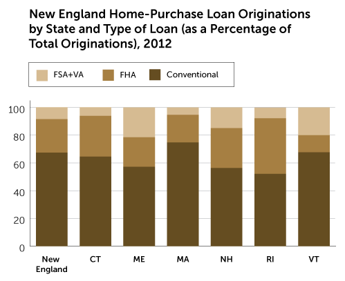 New England Home-Purchase Loan Originations by STate and Tyoe of Loan (as a Percentage of Total Originations), 2012