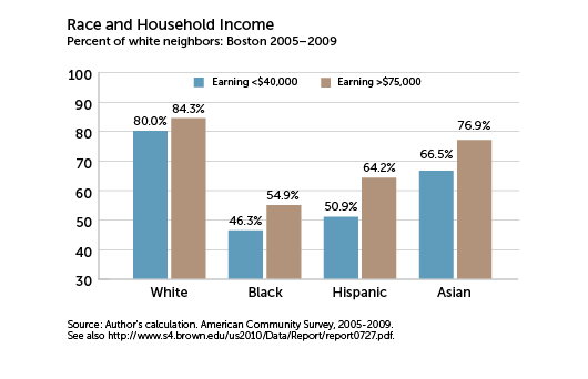 Race and Household Income