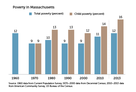 poverty in massachusetts