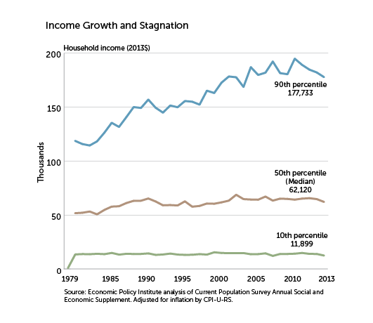 income growth and stagnation
