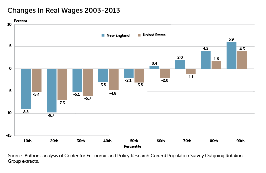 Change In Real Wages