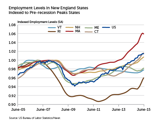 Employment Levels in NE States Indexed to Pre-recession Peaks