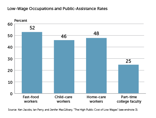 Low-Wage Occupations and Public-Assistance Rates