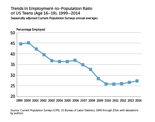 Trends of Employment-to-Population Ratio of US Teens