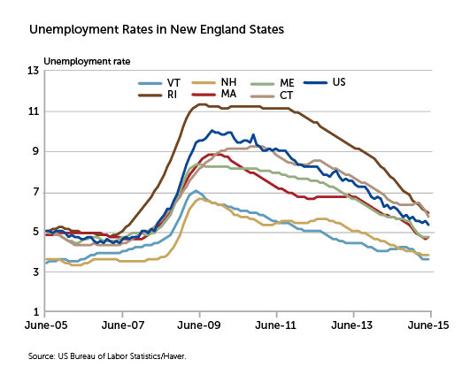 Unemployment Rates in New England States