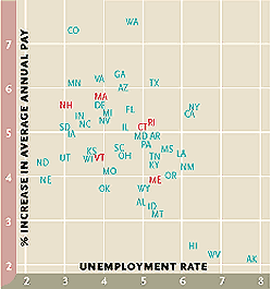 chart of unemployment rate vs. percent increase in average annual pay