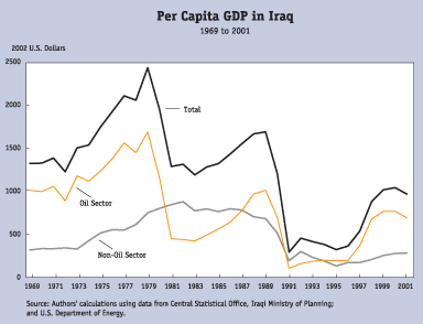 per capita gdp in iraq