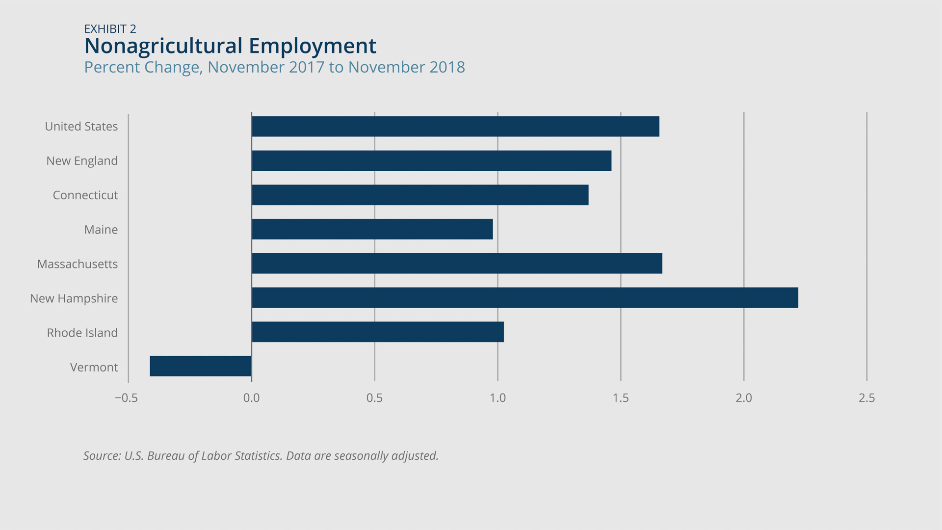 Nonagricultural employment changes in New England states