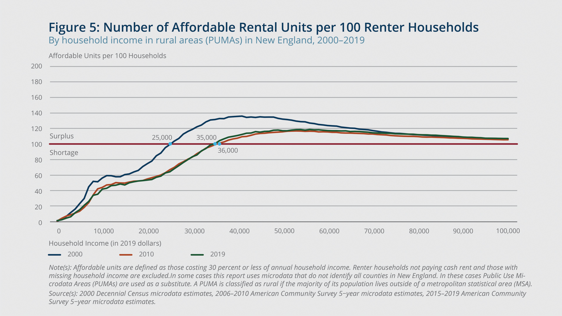 Rental Affordability and COVID19 in Rural New England Federal