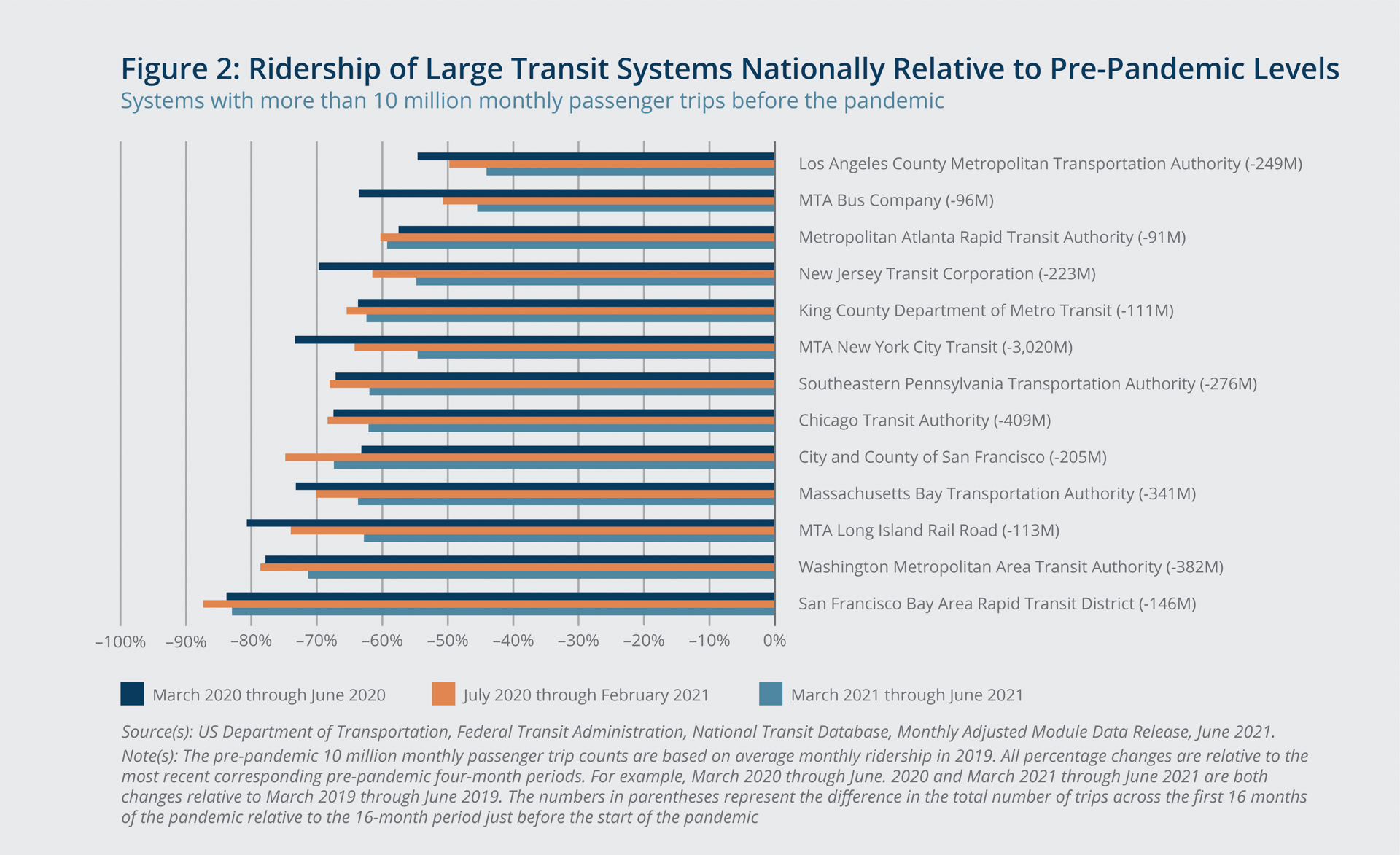 The COVID-19 Pandemic’s Impact on Public Transportation Ridership and ...