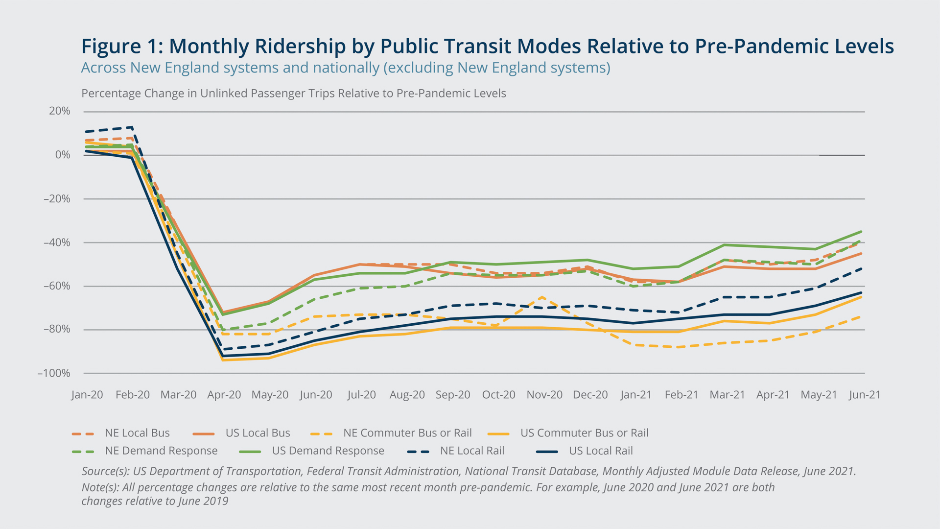 The COVID-19 Pandemic’s Impact on Public Transportation Ridership and ...