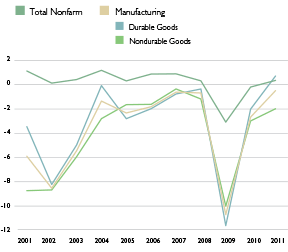 Employment in Maine Percent Change from Year Earlier (seasonally adjusted)