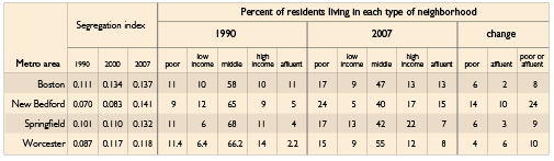 Changes in Regional Income Segregation, 1990 to 2007