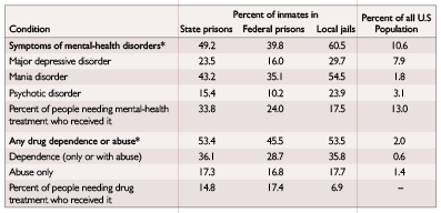 Mental-Health and Drug Issues among Prisoners, 2002 and 2004