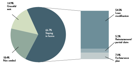 Connecticut Foreclosure-Mediation Results as of December 31, 2011