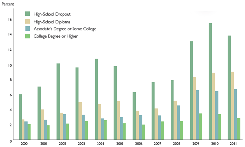 Unemployment by Education Attainment, State of Maine