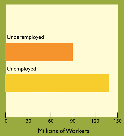 bar chart showing undermployment and unemployment