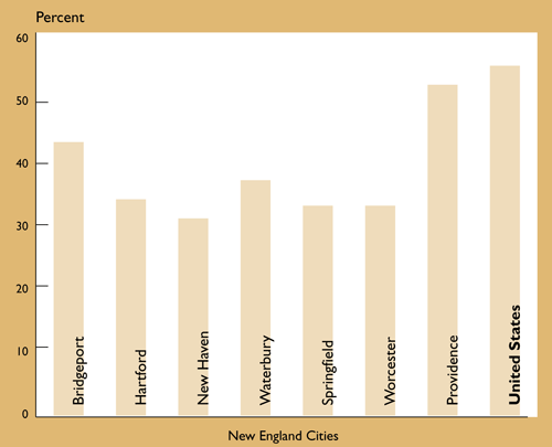 bar graph depicting the share of latino-owned businesses relative to share of latino population