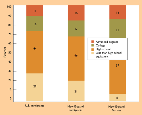 bar graph depicting education levels of immigrants and New England natives