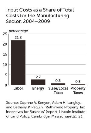 chart showing input costs as a share of total costs for manufacturing sector