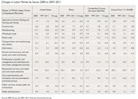 labor market by sector
