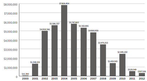 chart of rhode island Housing annuali investments in land bank program