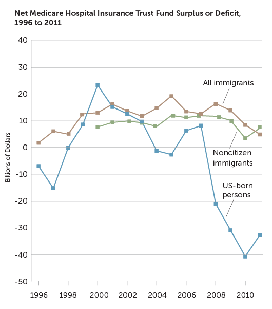chart showing net medicare hospital insurance trust fund surplus or deficit