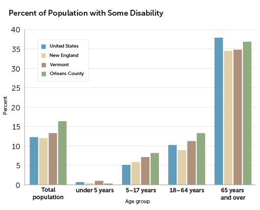 chart depicting percent of population with some disability