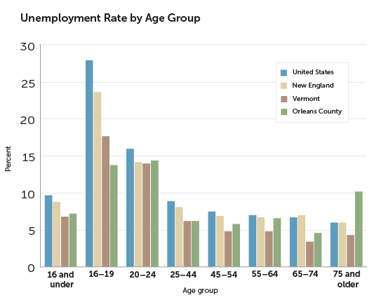 chart depicting unemployment by age 