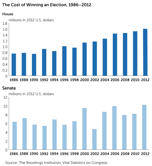 The Cost of Winning an Election, 1986-2012 in 2012 dollars. Source: The Brookings Institution, Vital Statistics on Congress.