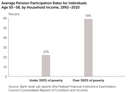 Average Pension Participation Rates for Individuals Age 50-58, by Household Income, 1992-2010