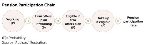 Pension Participation Rate Chart