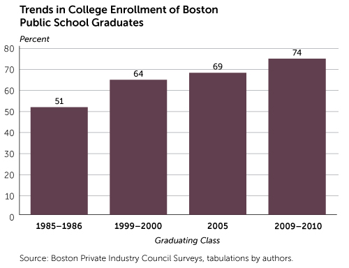 Trends in College Enrollment of Boston Public School Graduates