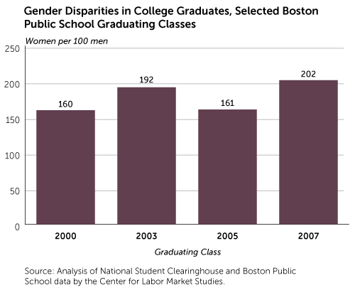 Gender Disparities in College Graduates, Selected Boston Public School Graduating Classes