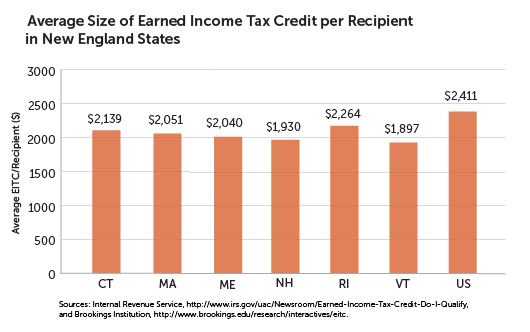 Chart showing average size of Earned Income Tax Credit per Recipient in New England states