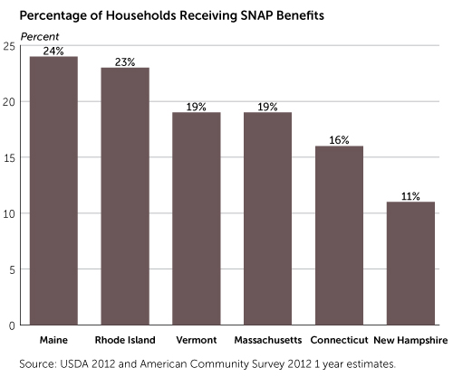 Percentage of Households Recieving SNAP Benefits