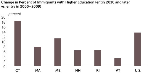 Chart: Change in Percentage of Immigrants with Higher Education (entry 2010 and later vs. entry in 2000-2009