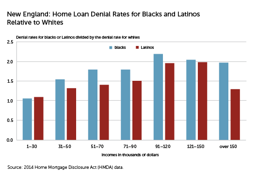 Home Loan Denial Rates