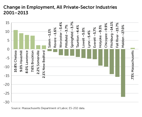 Change in Employement, All Private-Sector Industries 2001-2013