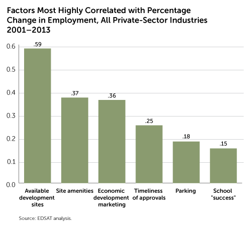 Factors Most Highly Correlated with Percentage Change in Employment, All Private-Sector Industries 2001-2013 