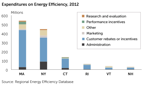 expenditures on energy efficiency in 2012