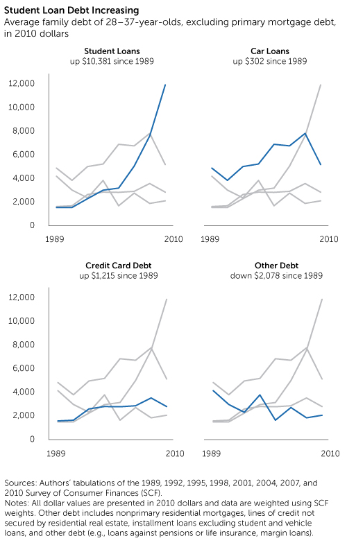 figure showing student loan debt increasing