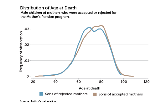 distribution of age at death