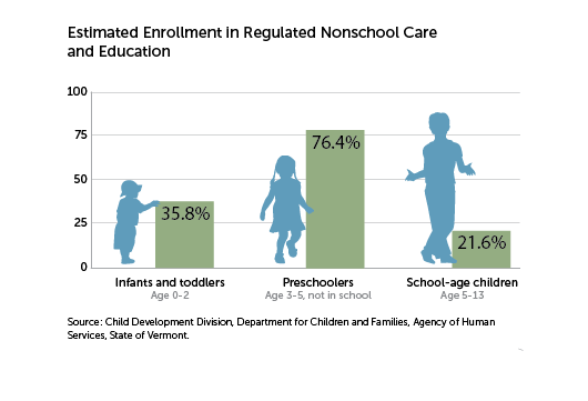 Estimated enrollment in regulated nonschool care and education
